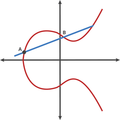 Elliptic Curve Point multiplication